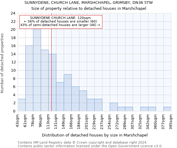 SUNNYDENE, CHURCH LANE, MARSHCHAPEL, GRIMSBY, DN36 5TW: Size of property relative to detached houses in Marshchapel