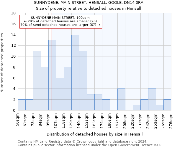 SUNNYDENE, MAIN STREET, HENSALL, GOOLE, DN14 0RA: Size of property relative to detached houses in Hensall