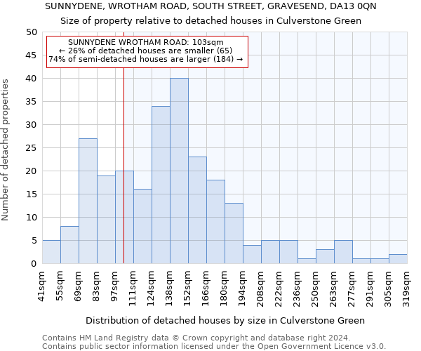 SUNNYDENE, WROTHAM ROAD, SOUTH STREET, GRAVESEND, DA13 0QN: Size of property relative to detached houses in Culverstone Green