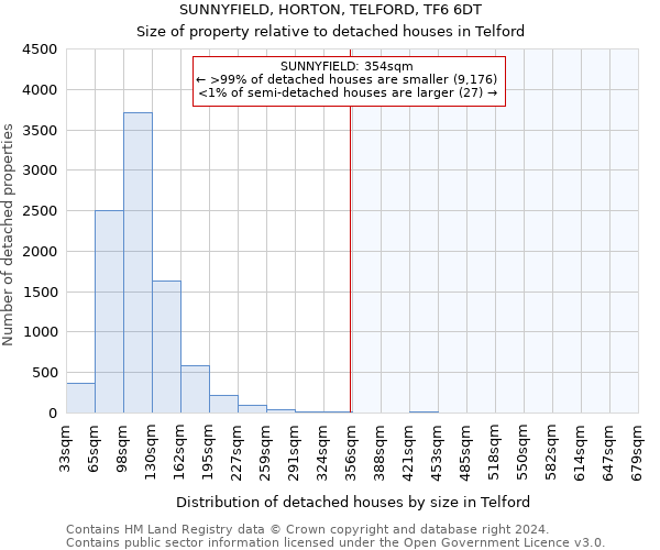 SUNNYFIELD, HORTON, TELFORD, TF6 6DT: Size of property relative to detached houses in Telford