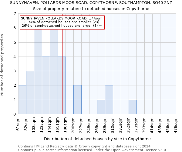 SUNNYHAVEN, POLLARDS MOOR ROAD, COPYTHORNE, SOUTHAMPTON, SO40 2NZ: Size of property relative to detached houses in Copythorne