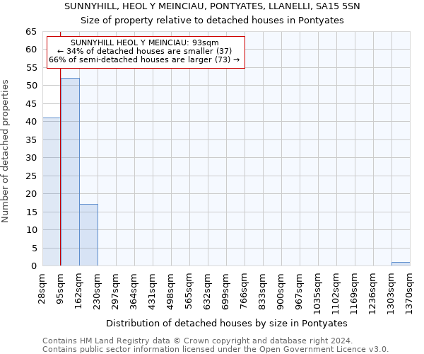 SUNNYHILL, HEOL Y MEINCIAU, PONTYATES, LLANELLI, SA15 5SN: Size of property relative to detached houses in Pontyates