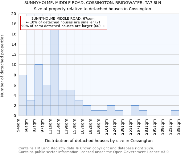 SUNNYHOLME, MIDDLE ROAD, COSSINGTON, BRIDGWATER, TA7 8LN: Size of property relative to detached houses in Cossington