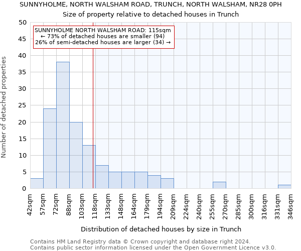 SUNNYHOLME, NORTH WALSHAM ROAD, TRUNCH, NORTH WALSHAM, NR28 0PH: Size of property relative to detached houses in Trunch