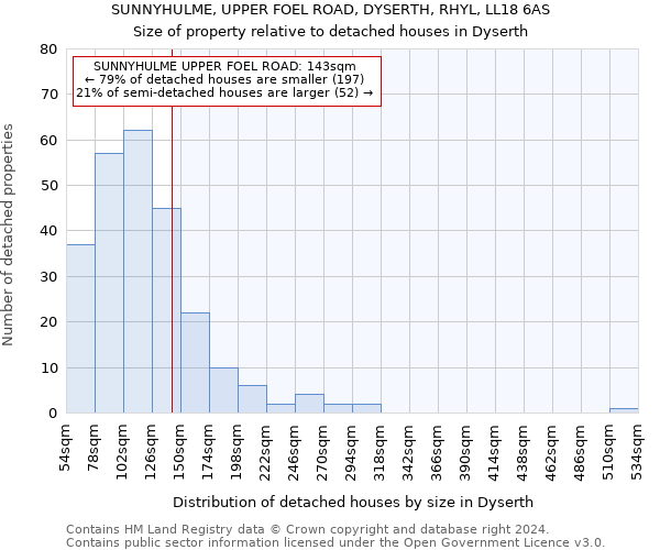 SUNNYHULME, UPPER FOEL ROAD, DYSERTH, RHYL, LL18 6AS: Size of property relative to detached houses in Dyserth