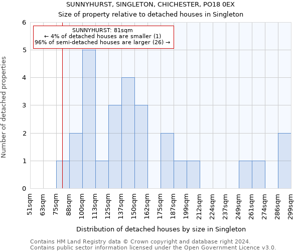 SUNNYHURST, SINGLETON, CHICHESTER, PO18 0EX: Size of property relative to detached houses in Singleton