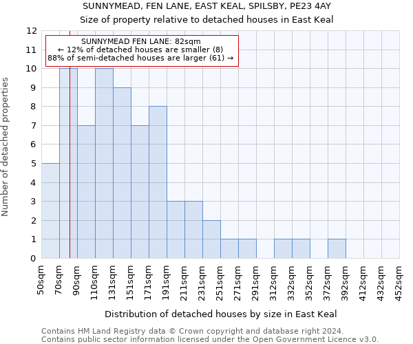 SUNNYMEAD, FEN LANE, EAST KEAL, SPILSBY, PE23 4AY: Size of property relative to detached houses in East Keal