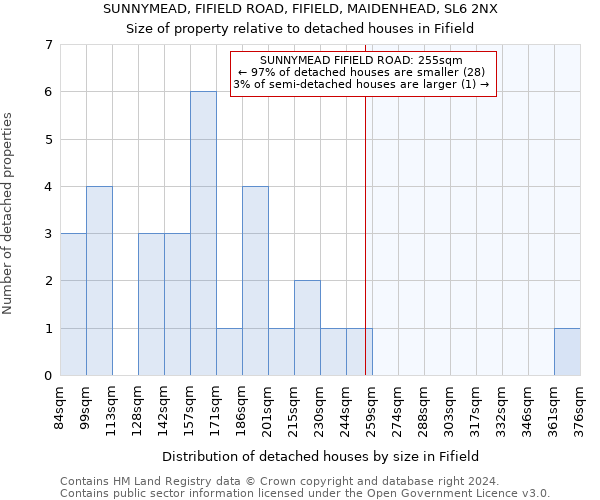 SUNNYMEAD, FIFIELD ROAD, FIFIELD, MAIDENHEAD, SL6 2NX: Size of property relative to detached houses in Fifield