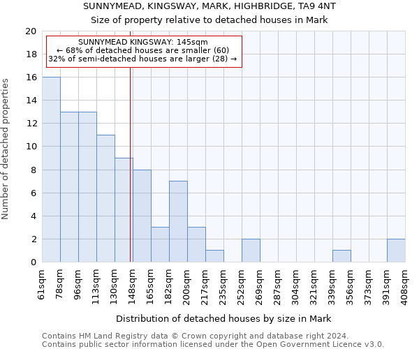 SUNNYMEAD, KINGSWAY, MARK, HIGHBRIDGE, TA9 4NT: Size of property relative to detached houses in Mark