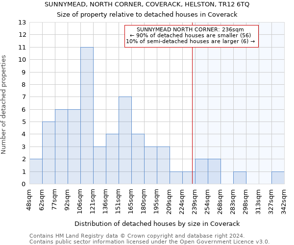 SUNNYMEAD, NORTH CORNER, COVERACK, HELSTON, TR12 6TQ: Size of property relative to detached houses in Coverack