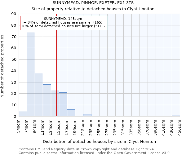 SUNNYMEAD, PINHOE, EXETER, EX1 3TS: Size of property relative to detached houses in Clyst Honiton