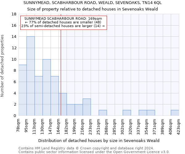 SUNNYMEAD, SCABHARBOUR ROAD, WEALD, SEVENOAKS, TN14 6QL: Size of property relative to detached houses in Sevenoaks Weald