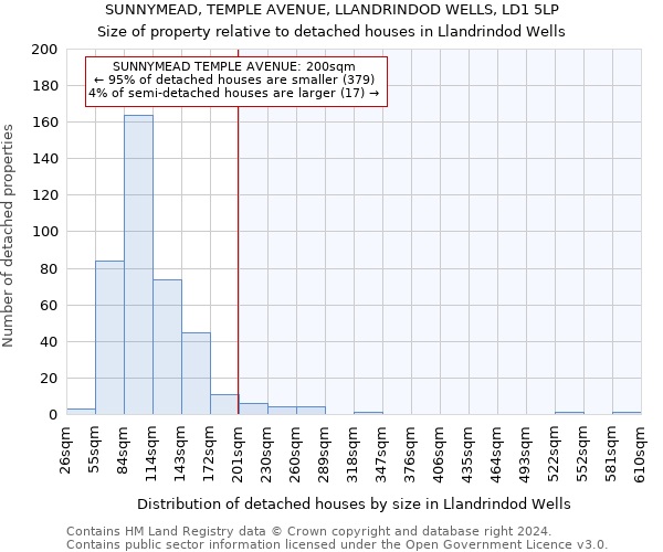 SUNNYMEAD, TEMPLE AVENUE, LLANDRINDOD WELLS, LD1 5LP: Size of property relative to detached houses in Llandrindod Wells