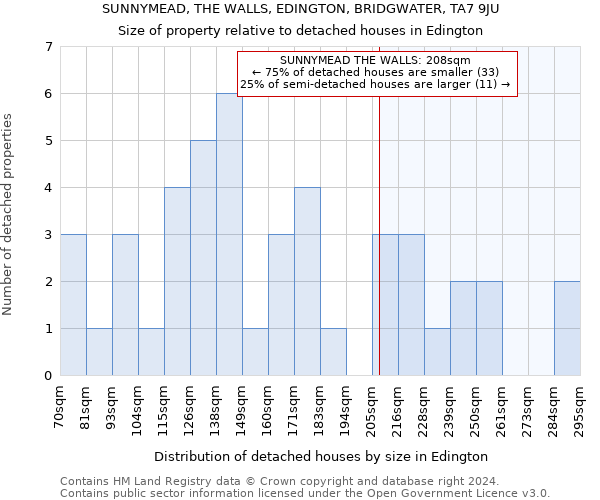 SUNNYMEAD, THE WALLS, EDINGTON, BRIDGWATER, TA7 9JU: Size of property relative to detached houses in Edington