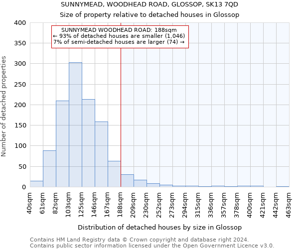 SUNNYMEAD, WOODHEAD ROAD, GLOSSOP, SK13 7QD: Size of property relative to detached houses in Glossop