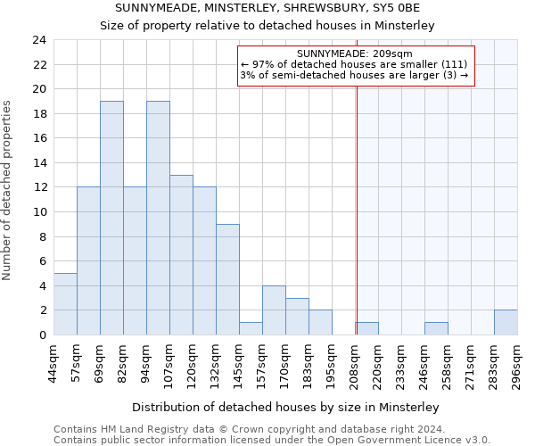 SUNNYMEADE, MINSTERLEY, SHREWSBURY, SY5 0BE: Size of property relative to detached houses in Minsterley