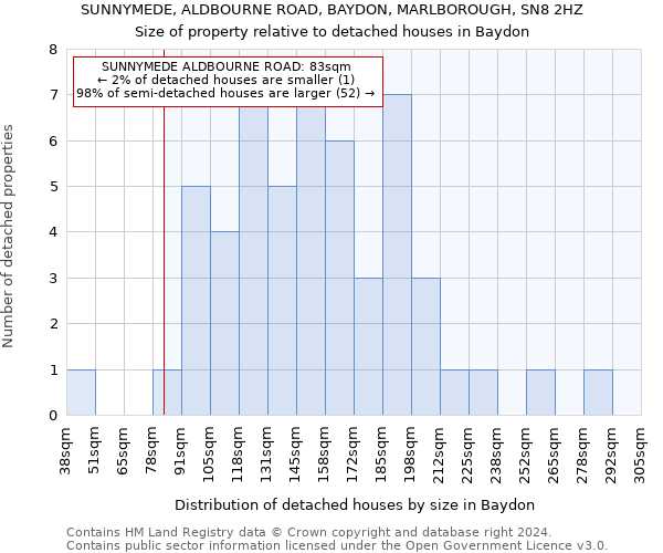 SUNNYMEDE, ALDBOURNE ROAD, BAYDON, MARLBOROUGH, SN8 2HZ: Size of property relative to detached houses in Baydon