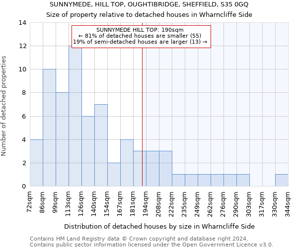 SUNNYMEDE, HILL TOP, OUGHTIBRIDGE, SHEFFIELD, S35 0GQ: Size of property relative to detached houses in Wharncliffe Side