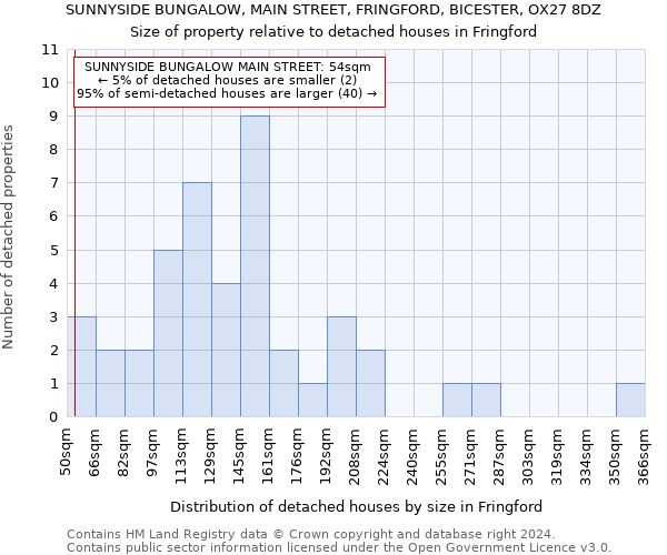 SUNNYSIDE BUNGALOW, MAIN STREET, FRINGFORD, BICESTER, OX27 8DZ: Size of property relative to detached houses in Fringford