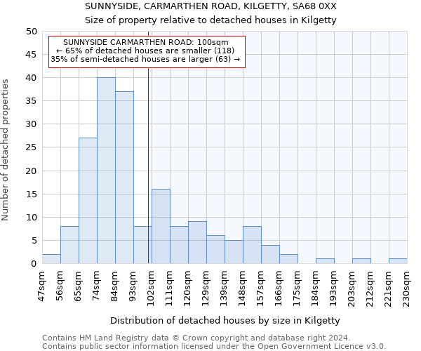 SUNNYSIDE, CARMARTHEN ROAD, KILGETTY, SA68 0XX: Size of property relative to detached houses in Kilgetty