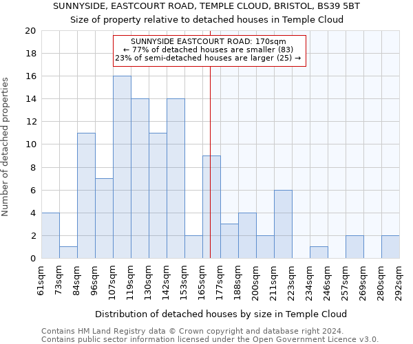 SUNNYSIDE, EASTCOURT ROAD, TEMPLE CLOUD, BRISTOL, BS39 5BT: Size of property relative to detached houses in Temple Cloud