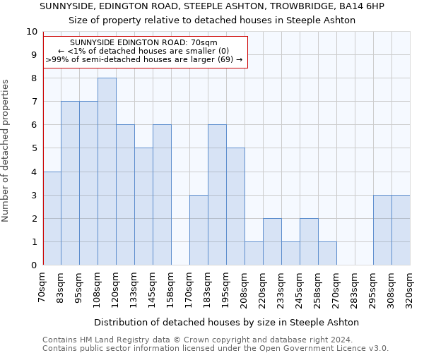 SUNNYSIDE, EDINGTON ROAD, STEEPLE ASHTON, TROWBRIDGE, BA14 6HP: Size of property relative to detached houses in Steeple Ashton