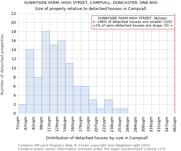 SUNNYSIDE FARM, HIGH STREET, CAMPSALL, DONCASTER, DN6 9AG: Size of property relative to detached houses in Campsall