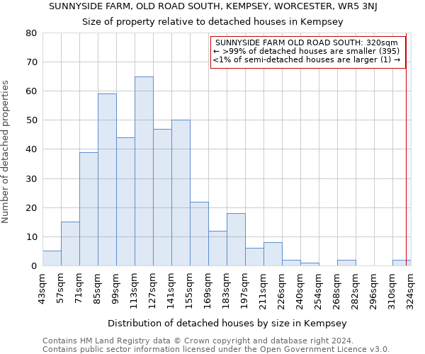 SUNNYSIDE FARM, OLD ROAD SOUTH, KEMPSEY, WORCESTER, WR5 3NJ: Size of property relative to detached houses in Kempsey