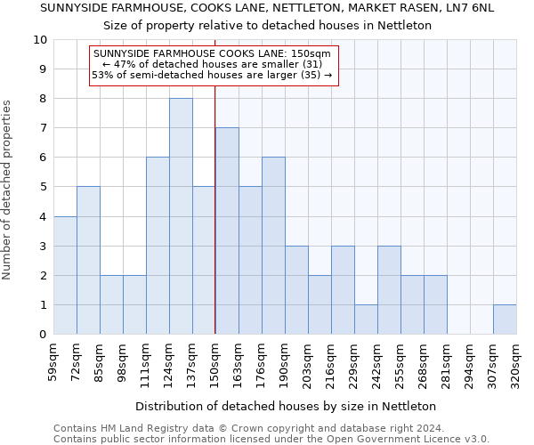 SUNNYSIDE FARMHOUSE, COOKS LANE, NETTLETON, MARKET RASEN, LN7 6NL: Size of property relative to detached houses in Nettleton