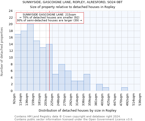 SUNNYSIDE, GASCOIGNE LANE, ROPLEY, ALRESFORD, SO24 0BT: Size of property relative to detached houses in Ropley