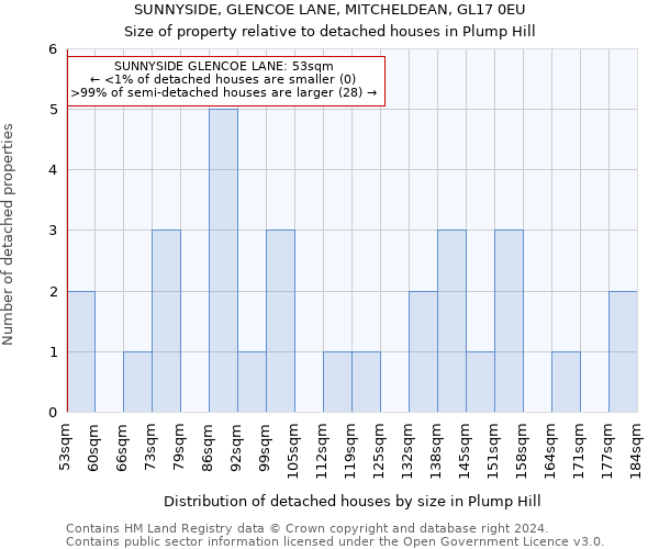 SUNNYSIDE, GLENCOE LANE, MITCHELDEAN, GL17 0EU: Size of property relative to detached houses in Plump Hill