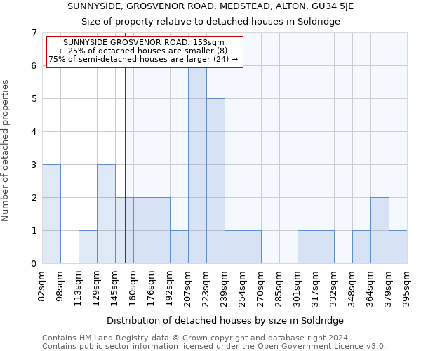 SUNNYSIDE, GROSVENOR ROAD, MEDSTEAD, ALTON, GU34 5JE: Size of property relative to detached houses in Soldridge