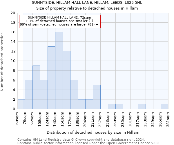 SUNNYSIDE, HILLAM HALL LANE, HILLAM, LEEDS, LS25 5HL: Size of property relative to detached houses in Hillam