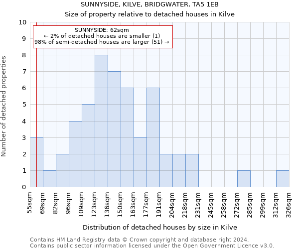 SUNNYSIDE, KILVE, BRIDGWATER, TA5 1EB: Size of property relative to detached houses in Kilve