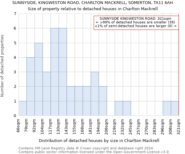 SUNNYSIDE, KINGWESTON ROAD, CHARLTON MACKRELL, SOMERTON, TA11 6AH: Size of property relative to detached houses in Charlton Mackrell