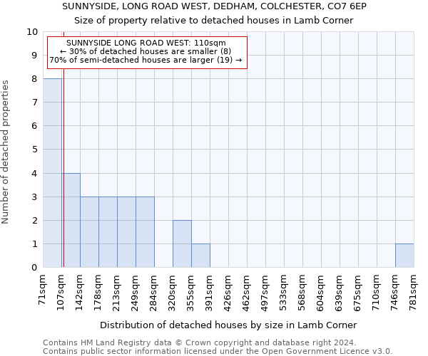 SUNNYSIDE, LONG ROAD WEST, DEDHAM, COLCHESTER, CO7 6EP: Size of property relative to detached houses in Lamb Corner