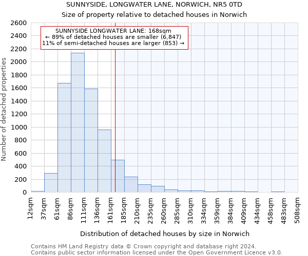 SUNNYSIDE, LONGWATER LANE, NORWICH, NR5 0TD: Size of property relative to detached houses in Norwich