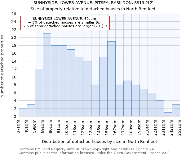 SUNNYSIDE, LOWER AVENUE, PITSEA, BASILDON, SS13 2LZ: Size of property relative to detached houses in North Benfleet