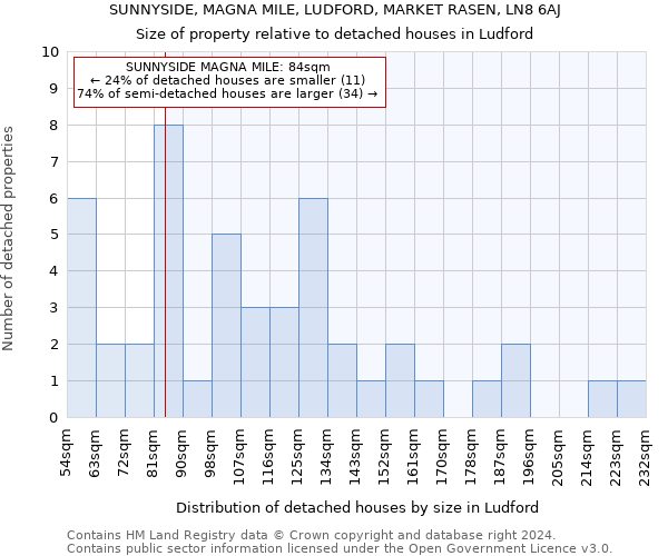 SUNNYSIDE, MAGNA MILE, LUDFORD, MARKET RASEN, LN8 6AJ: Size of property relative to detached houses in Ludford