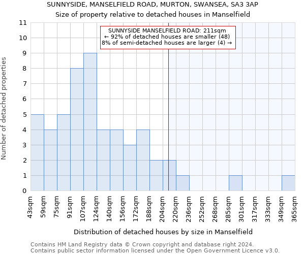 SUNNYSIDE, MANSELFIELD ROAD, MURTON, SWANSEA, SA3 3AP: Size of property relative to detached houses in Manselfield