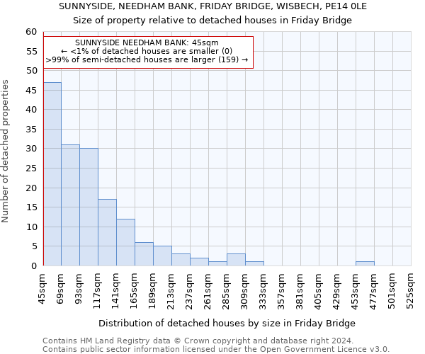 SUNNYSIDE, NEEDHAM BANK, FRIDAY BRIDGE, WISBECH, PE14 0LE: Size of property relative to detached houses in Friday Bridge