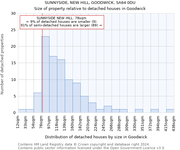 SUNNYSIDE, NEW HILL, GOODWICK, SA64 0DU: Size of property relative to detached houses in Goodwick