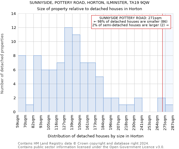 SUNNYSIDE, POTTERY ROAD, HORTON, ILMINSTER, TA19 9QW: Size of property relative to detached houses in Horton