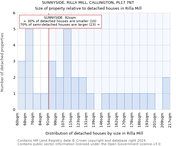 SUNNYSIDE, RILLA MILL, CALLINGTON, PL17 7NT: Size of property relative to detached houses in Rilla Mill