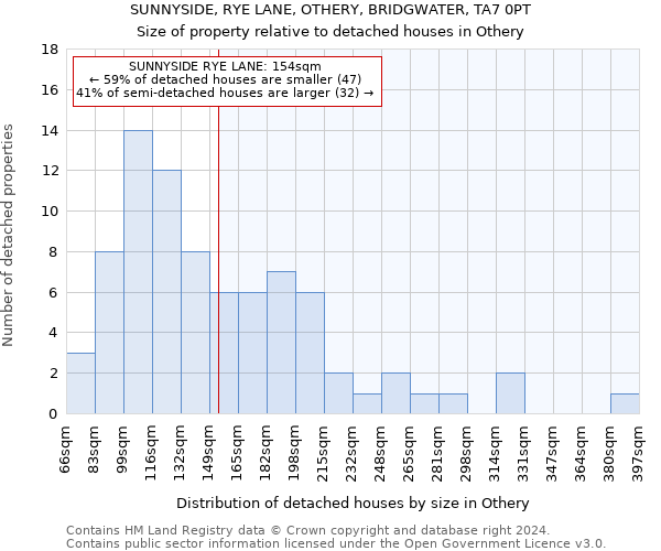 SUNNYSIDE, RYE LANE, OTHERY, BRIDGWATER, TA7 0PT: Size of property relative to detached houses in Othery