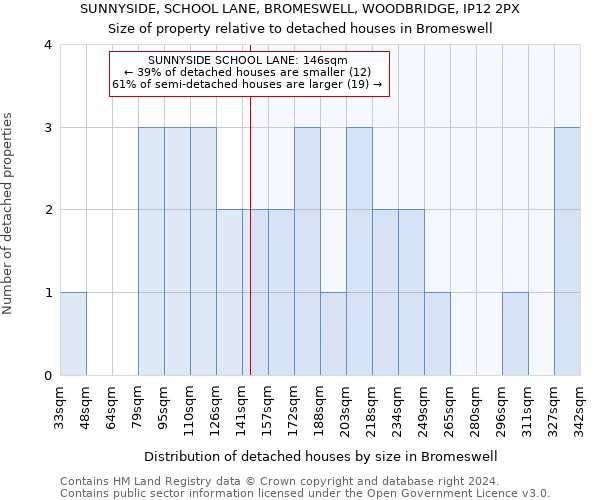 SUNNYSIDE, SCHOOL LANE, BROMESWELL, WOODBRIDGE, IP12 2PX: Size of property relative to detached houses in Bromeswell