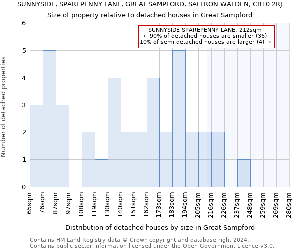 SUNNYSIDE, SPAREPENNY LANE, GREAT SAMPFORD, SAFFRON WALDEN, CB10 2RJ: Size of property relative to detached houses in Great Sampford