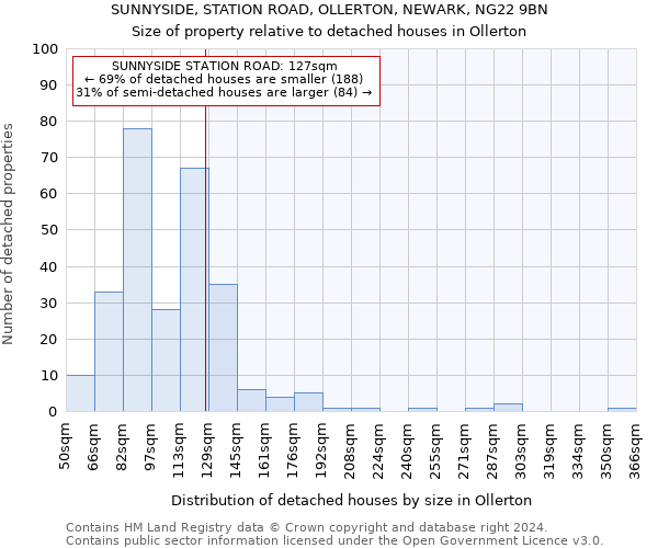 SUNNYSIDE, STATION ROAD, OLLERTON, NEWARK, NG22 9BN: Size of property relative to detached houses in Ollerton