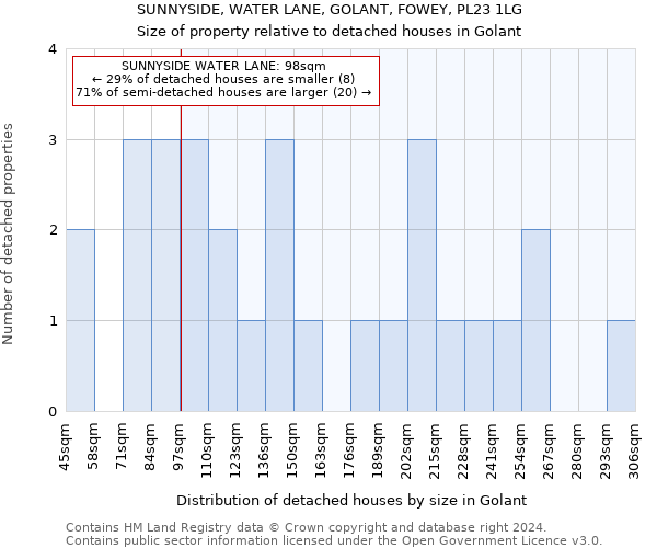 SUNNYSIDE, WATER LANE, GOLANT, FOWEY, PL23 1LG: Size of property relative to detached houses in Golant