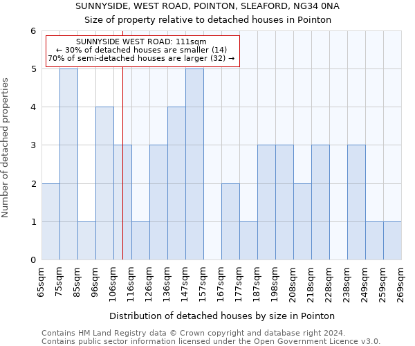 SUNNYSIDE, WEST ROAD, POINTON, SLEAFORD, NG34 0NA: Size of property relative to detached houses in Pointon